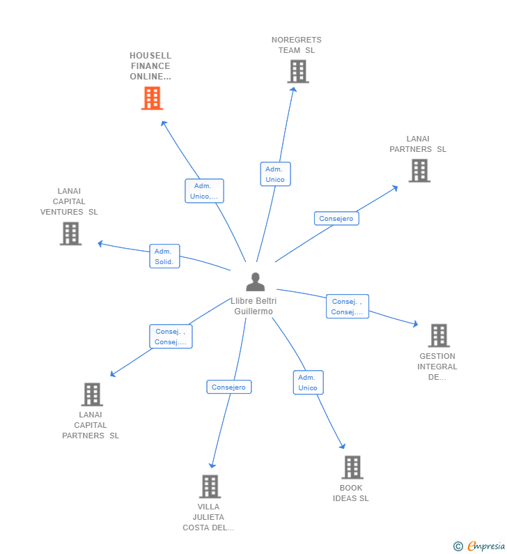 Vinculaciones societarias de HOUSELL FINANCE ONLINE SERVICES SL