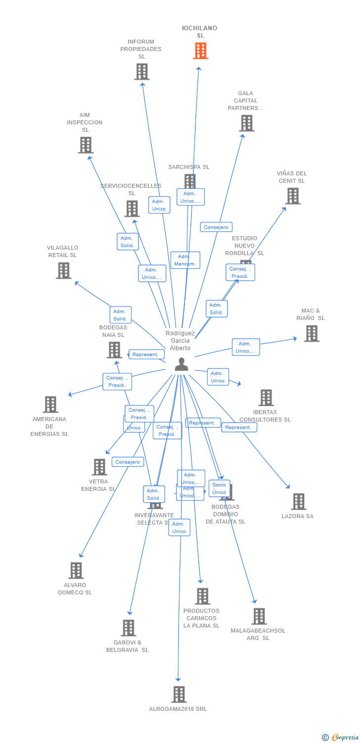 Vinculaciones societarias de KICHILANO SL