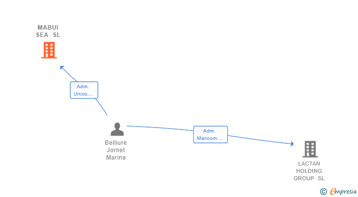 Vinculaciones societarias de MABUI SEA SL
