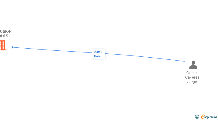 Vinculaciones societarias de EXTRUSION DE SAX SL
