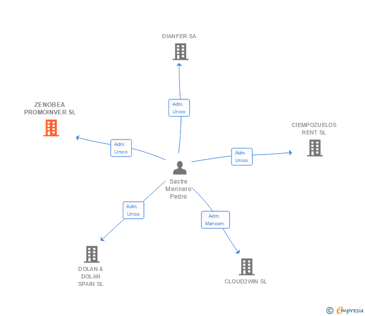 Vinculaciones societarias de ZENOBEA PROMOINVER SL