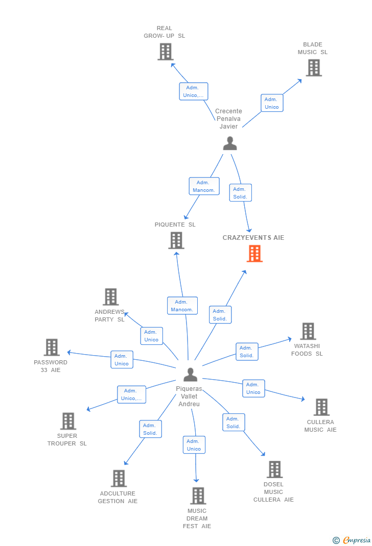 Vinculaciones societarias de CRAZYEVENTS AIE