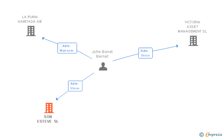 Vinculaciones societarias de SON ESTEVE SL
