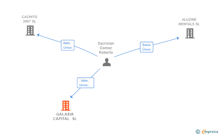 Vinculaciones societarias de GALAXIA CAPITAL SL