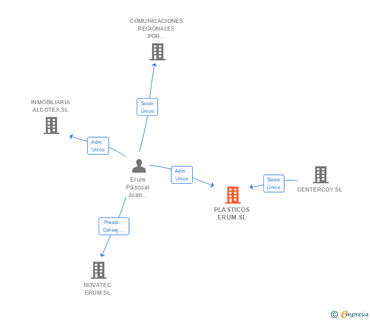 Vinculaciones societarias de PLASTICOS ERUM SL