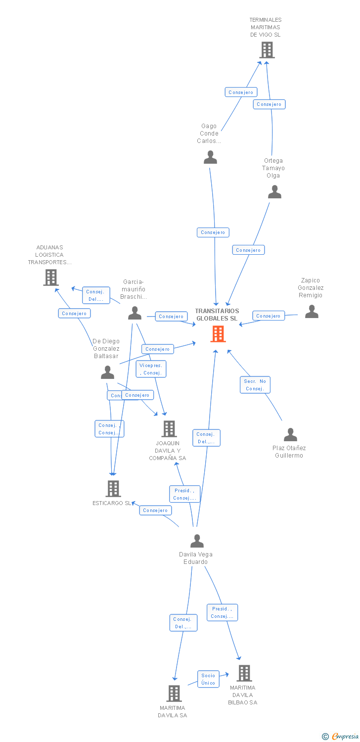 Vinculaciones societarias de TRANSITARIOS GLOBALES SL