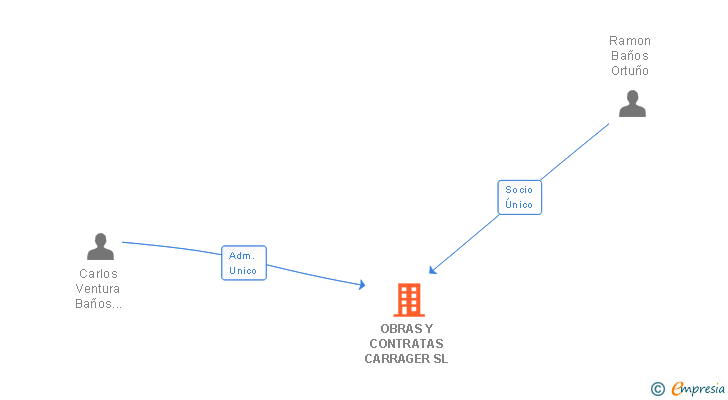 Vinculaciones societarias de OBRAS Y CONTRATAS CARRAGER SL