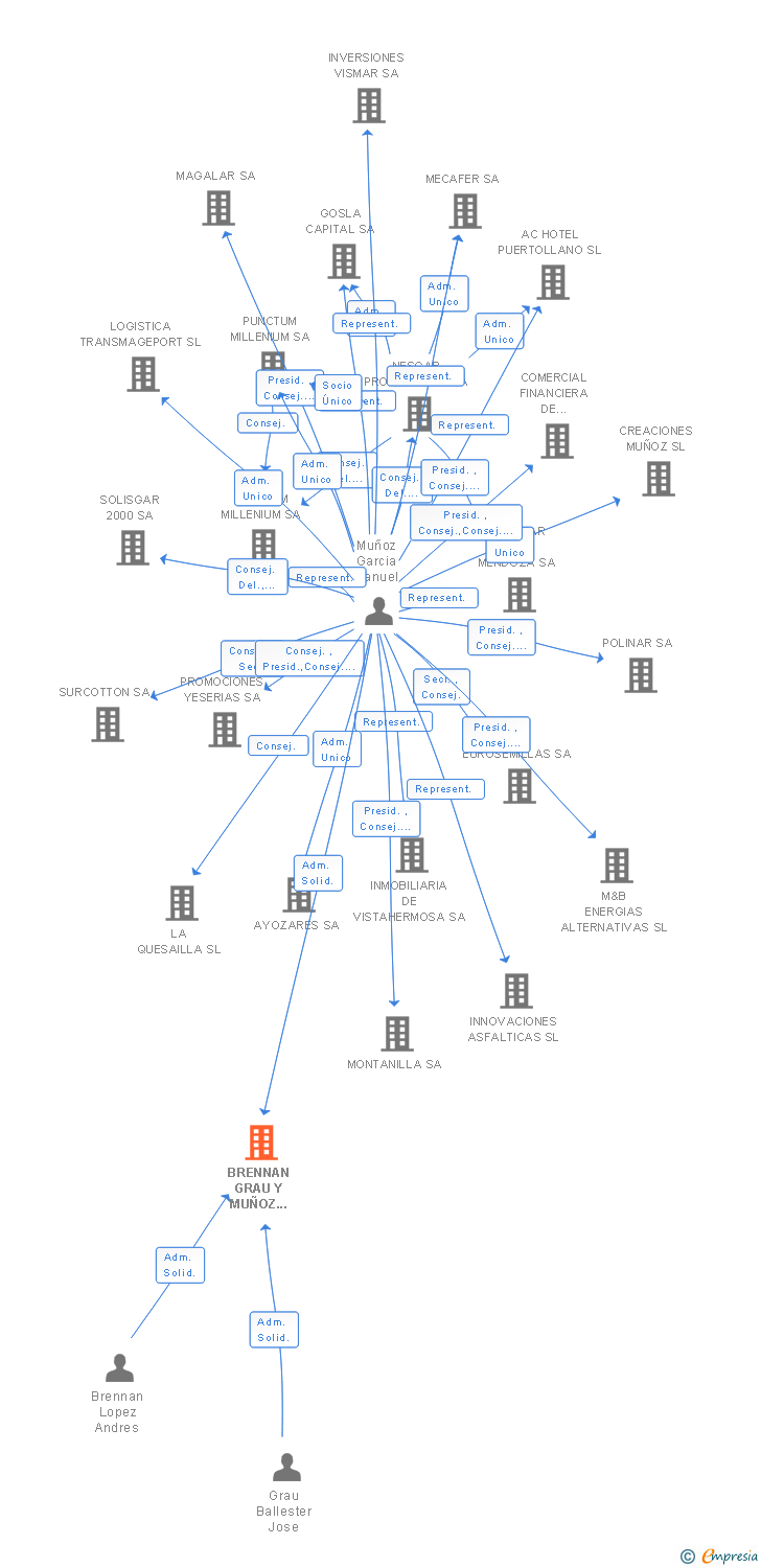 Vinculaciones societarias de BRENNAN GRAU Y MUÑOZ TRANSPORTES SL