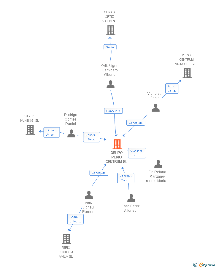 Vinculaciones societarias de GRUPO PERIO CENTRUM SL