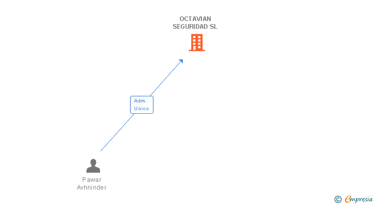 Vinculaciones societarias de OCTAVIAN SEGURIDAD SL