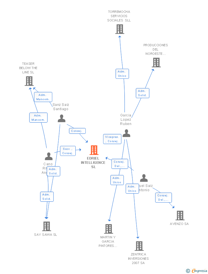 Vinculaciones societarias de EDRIEL INTELLIGENCE SL