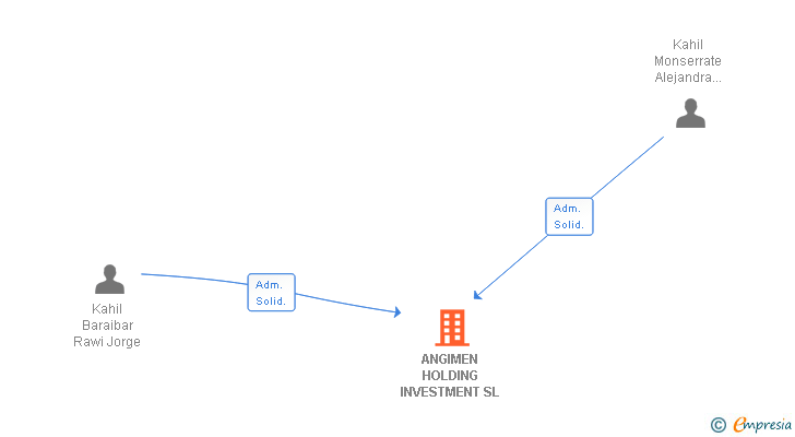Vinculaciones societarias de ANGIMEN HOLDING INVESTMENT SL