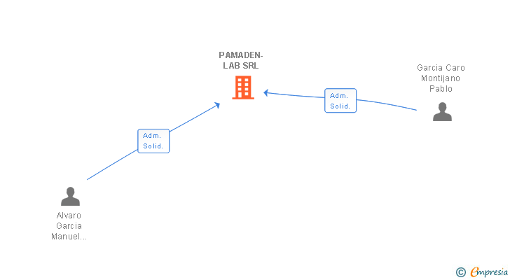 Vinculaciones societarias de PAMADEN-LAB SRL