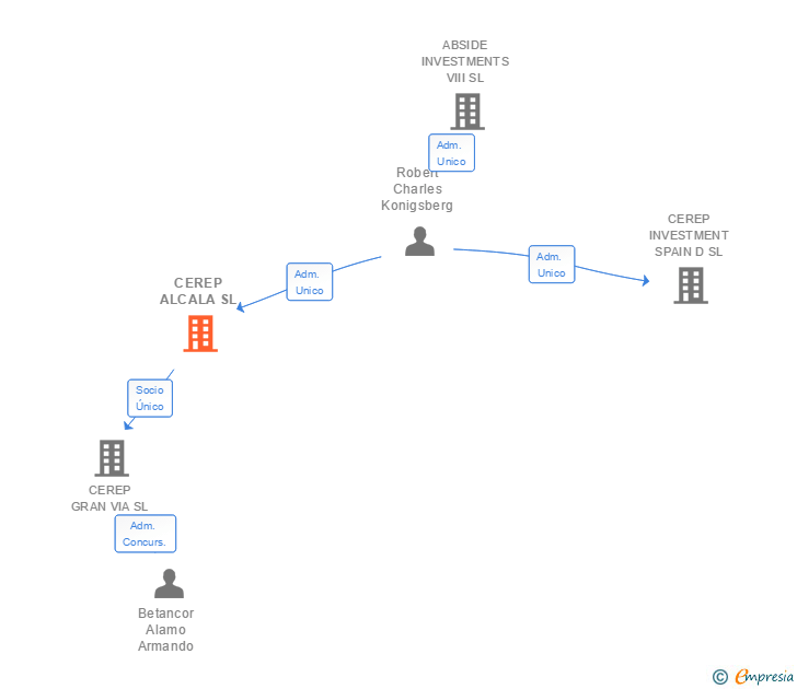 Vinculaciones societarias de CEREP ALCALA SL (EXTINGUIDA)