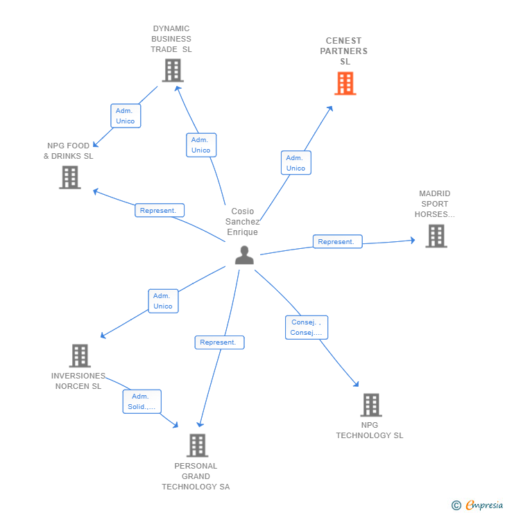 Vinculaciones societarias de CENEST PARTNERS SL