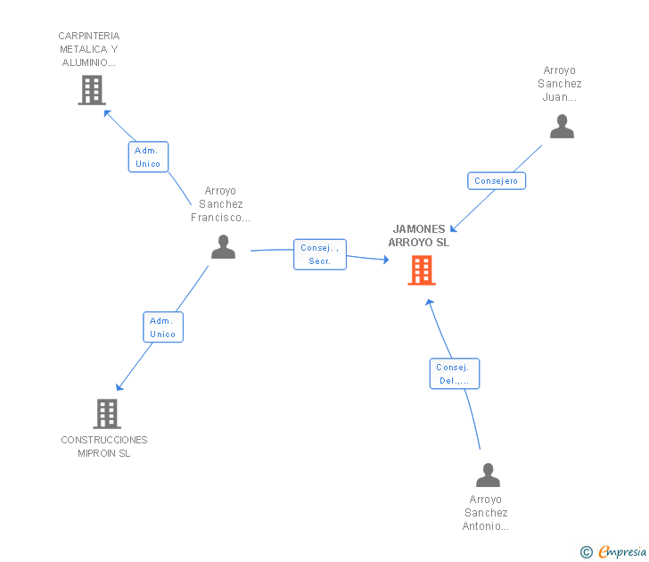 Vinculaciones societarias de JAMONES ARROYO SL