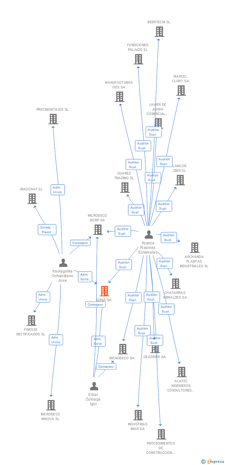 Vinculaciones societarias de GINA SA