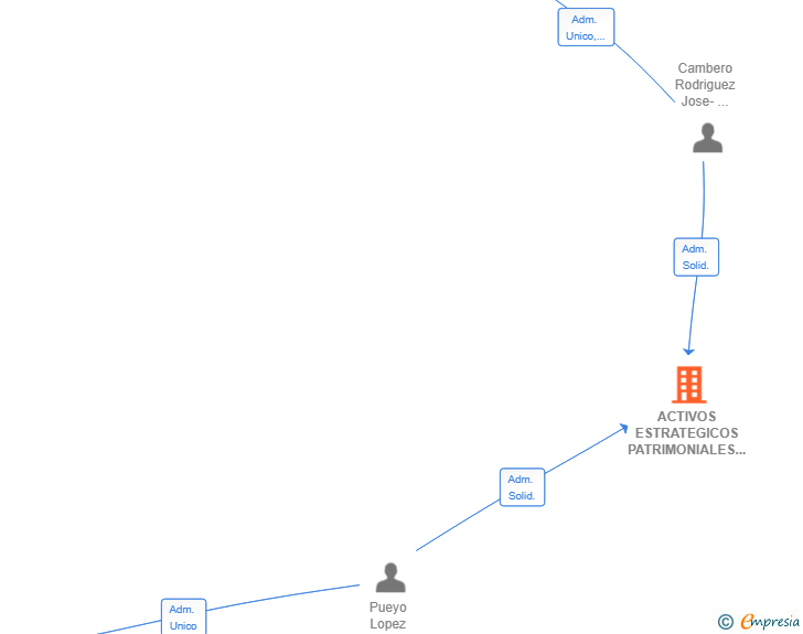Vinculaciones societarias de ACTIVOS ESTRATEGICOS PATRIMONIALES SL
