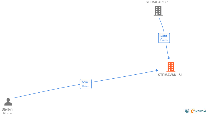 Vinculaciones societarias de STEMAVAN SL