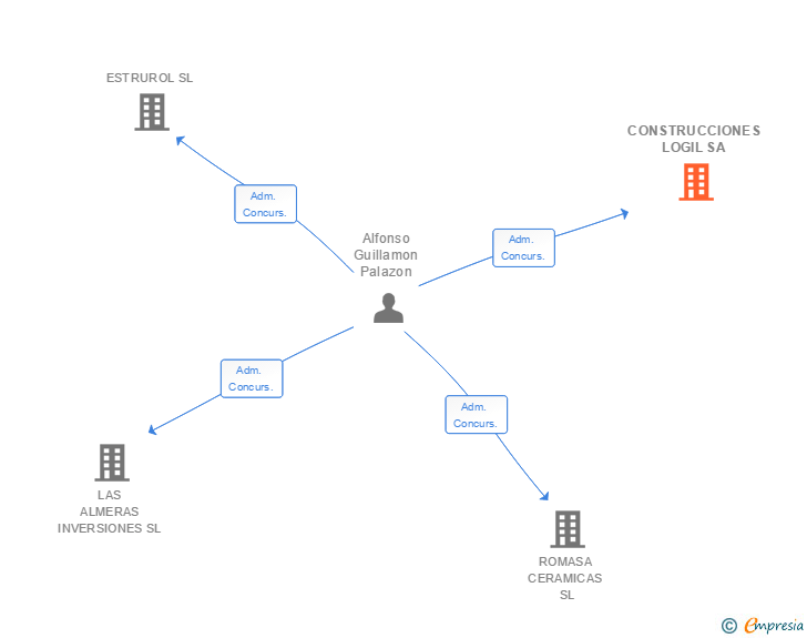 Vinculaciones societarias de CONSTRUCCIONES LOGIL SA