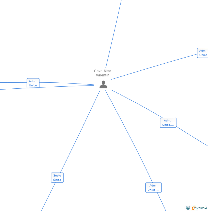 Vinculaciones societarias de ACROMANTULA OBRADOR SL