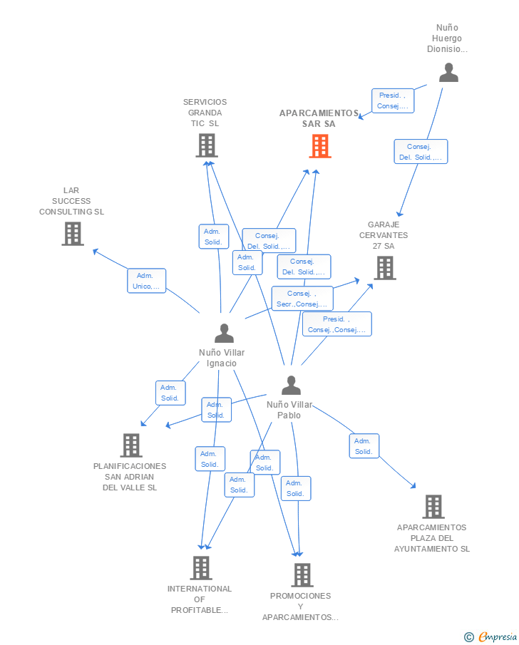 Vinculaciones societarias de APARCAMIENTOS SAR SL