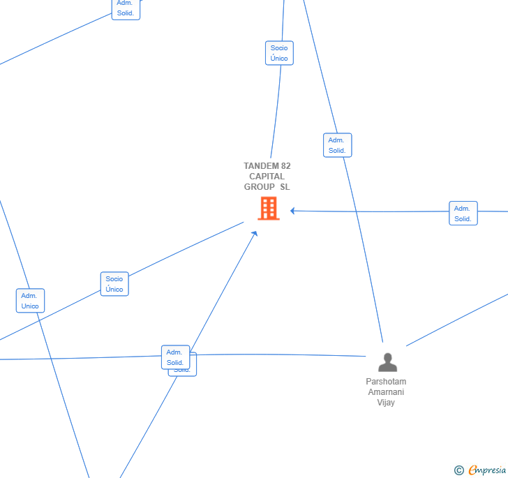 Vinculaciones societarias de TANDEM 82 CAPITAL GROUP SL