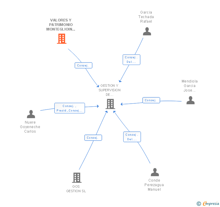 Vinculaciones societarias de VALORES Y PATRIMONIO MONTEGLIOIN SL