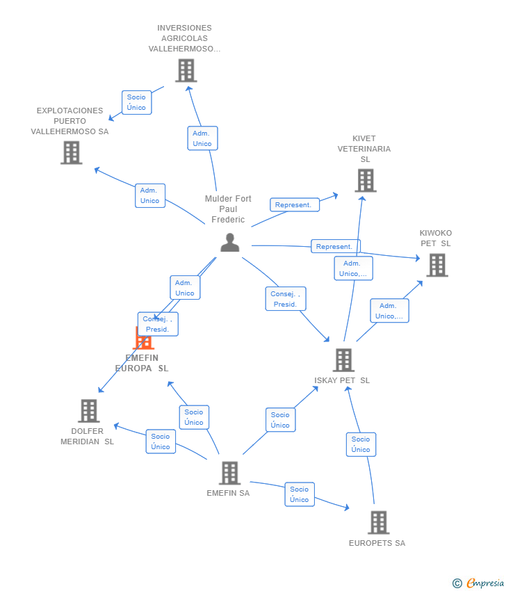 Vinculaciones societarias de EMEFIN EUROPA SL