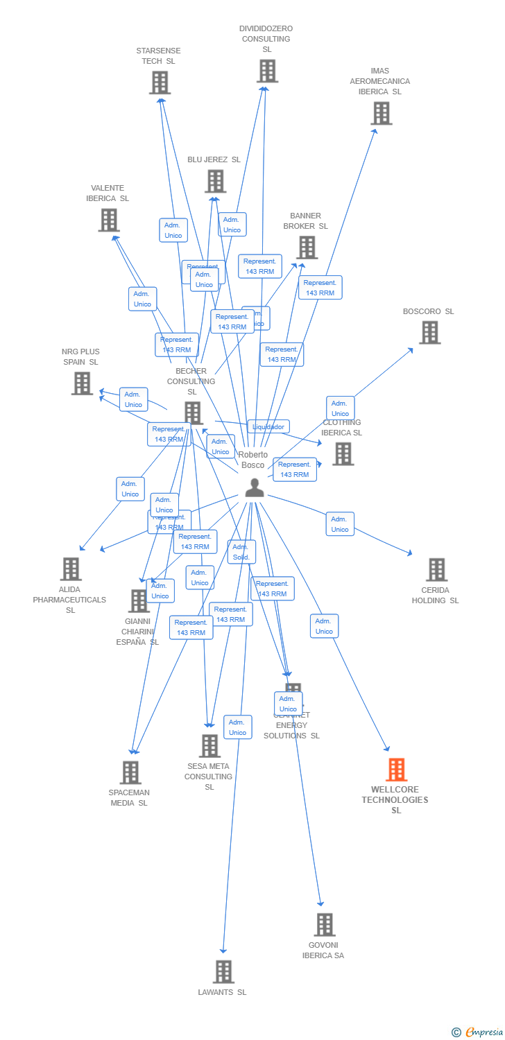 Vinculaciones societarias de WELLCORE TECHNOLOGIES SL