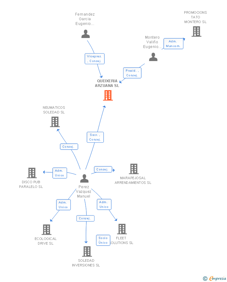 Vinculaciones societarias de QUEIXERIA ARZUANA SL
