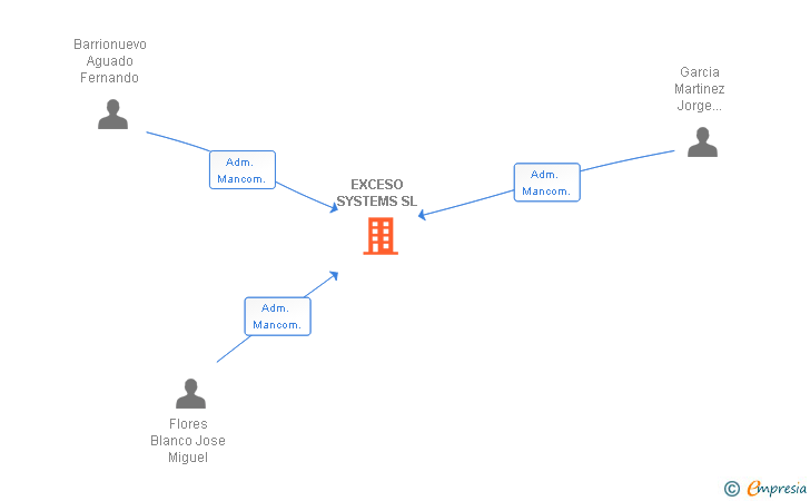 Vinculaciones societarias de EXCESO SYSTEMS SL