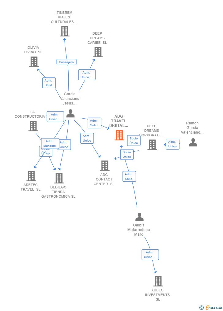 Vinculaciones societarias de ADG TRAVEL DIGITAL TECH SL