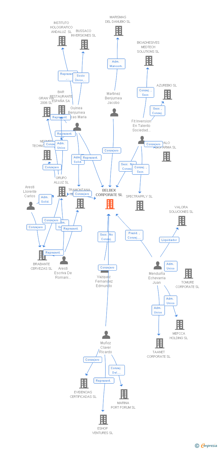 Vinculaciones societarias de TAANET CORPORATE SL