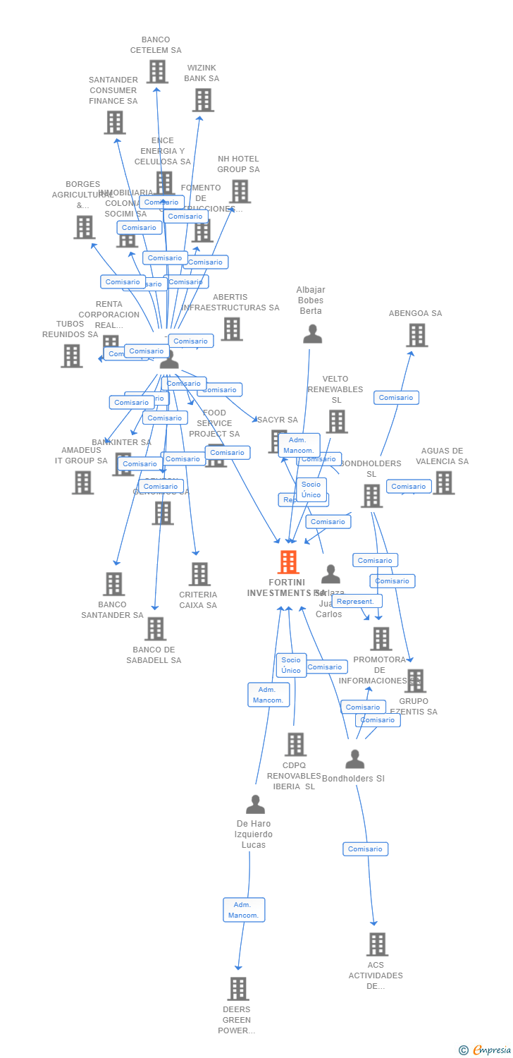 Vinculaciones societarias de FORTINI INVESTMENTS SA