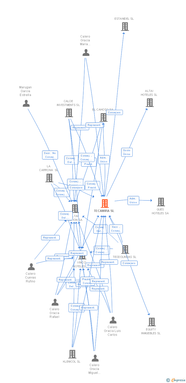 Vinculaciones societarias de TECAMIRA SL