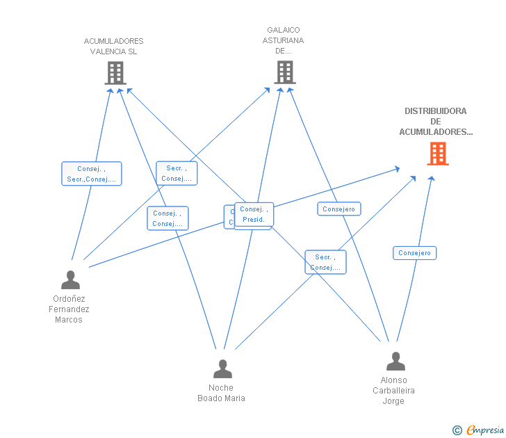 Vinculaciones societarias de DISTRIBUIDORA DE ACUMULADORES IMPORTADOS SA