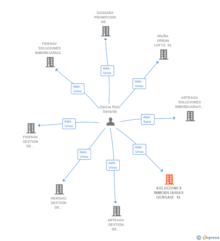 Vinculaciones societarias de SOLUCIONES INMOBILIARIAS GERGAIZ SL