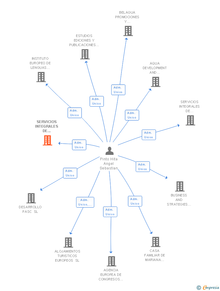 Vinculaciones societarias de SERVICIOS INTEGRALES DE CONTRATACION E INTERMEDIACION DOMUS SL