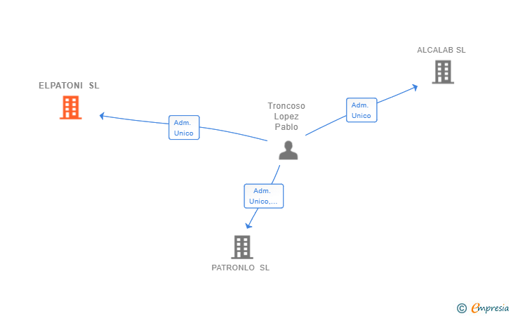 Vinculaciones societarias de ELPATONI SL