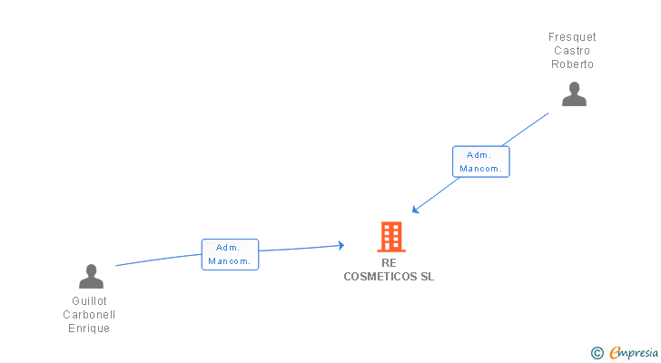 Vinculaciones societarias de RE COSMETICOS SL