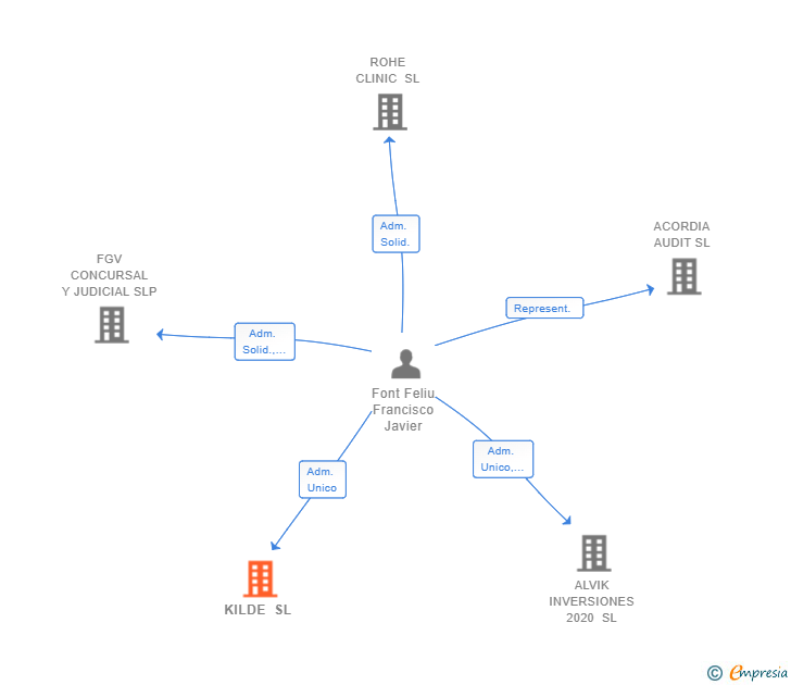 Vinculaciones societarias de KILDE SL