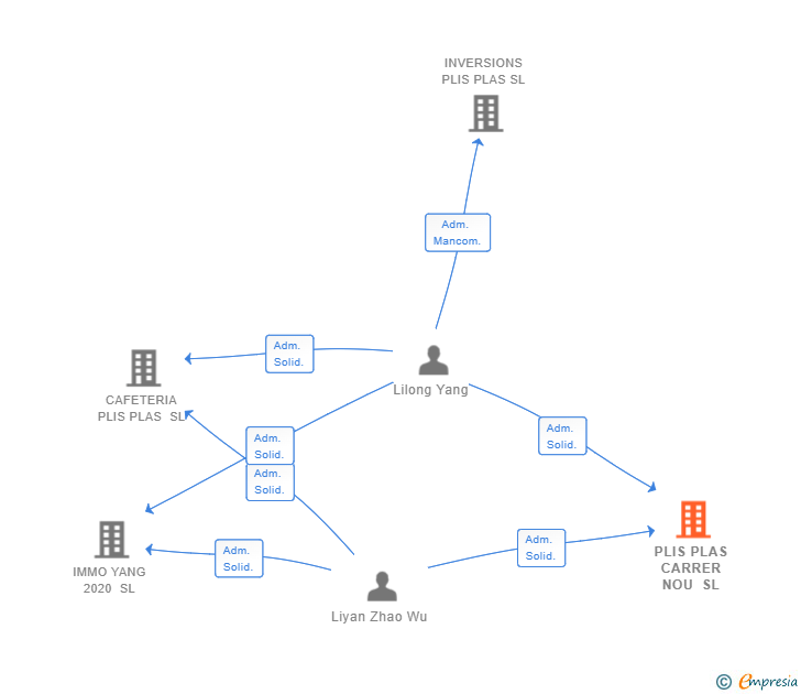 Vinculaciones societarias de PLIS PLAS CARRER NOU SL