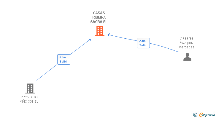 Vinculaciones societarias de CASAS RIBEIRA SACRA SL