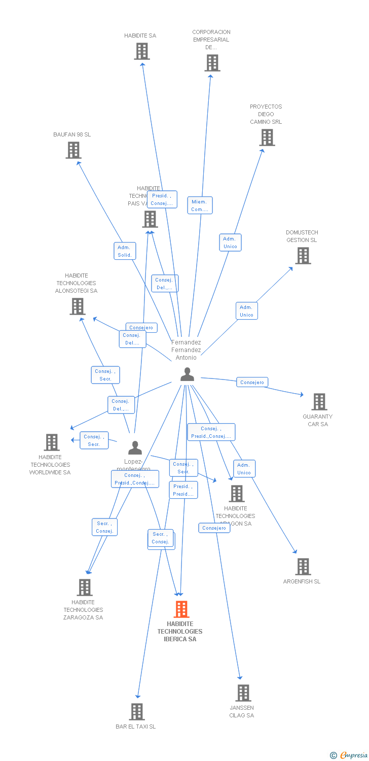 Vinculaciones societarias de HABIDITE TECHNOLOGIES IBERICA SA