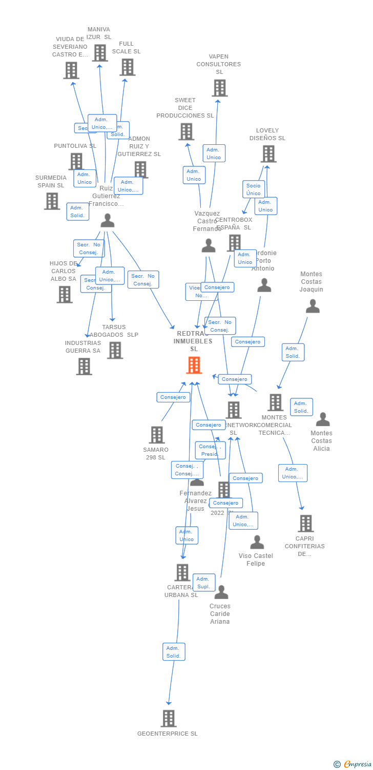 Vinculaciones societarias de REDTRAS INMUEBLES SL