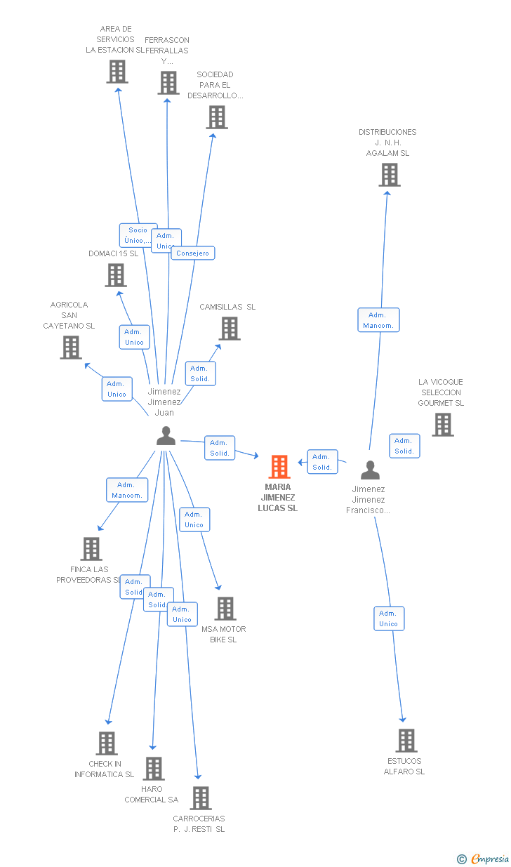 Vinculaciones societarias de MARIA JIMENEZ LUCAS SL