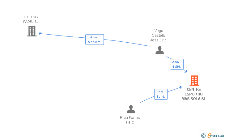 Vinculaciones societarias de CENTRE ESPORTIU MAS SOLA SL