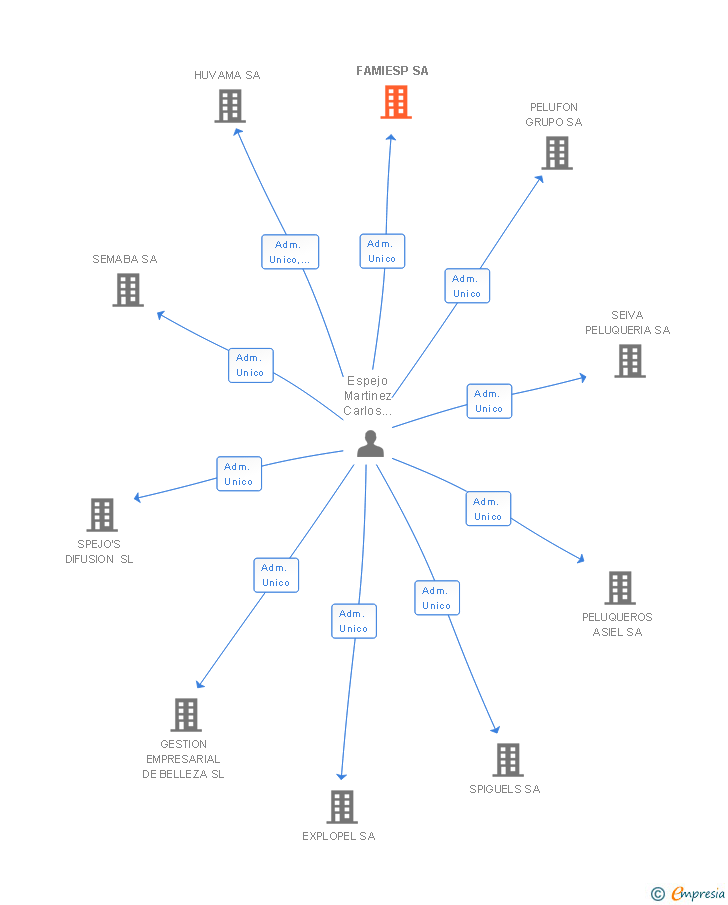 Vinculaciones societarias de FAMIESP SA