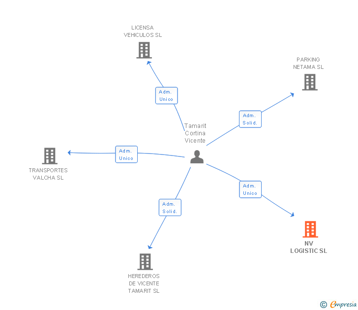 Vinculaciones societarias de NV LOGISTIC SL